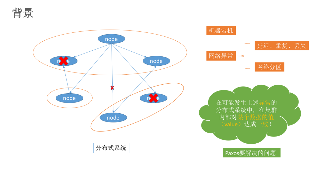 Paxos算法原理与推导 - 图1