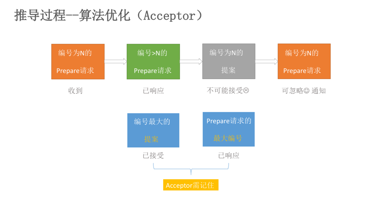 Paxos算法原理与推导 - 图7