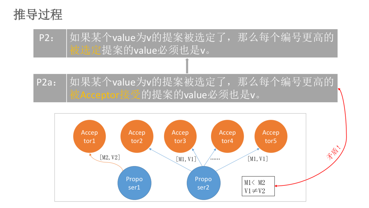 Paxos算法原理与推导 - 图6