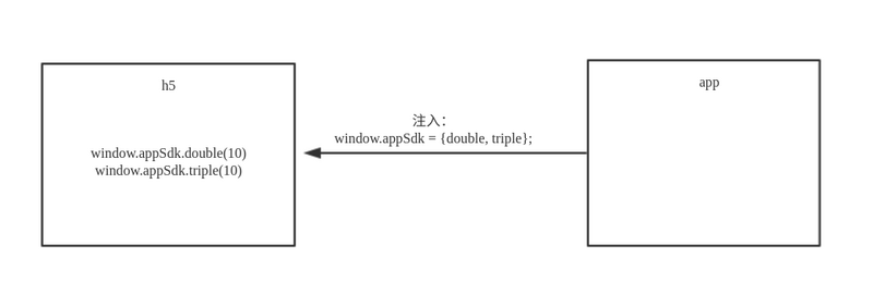 APP与H5通讯 - 图2