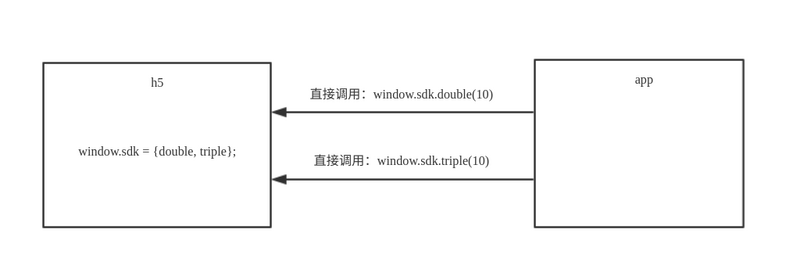 APP与H5通讯 - 图1