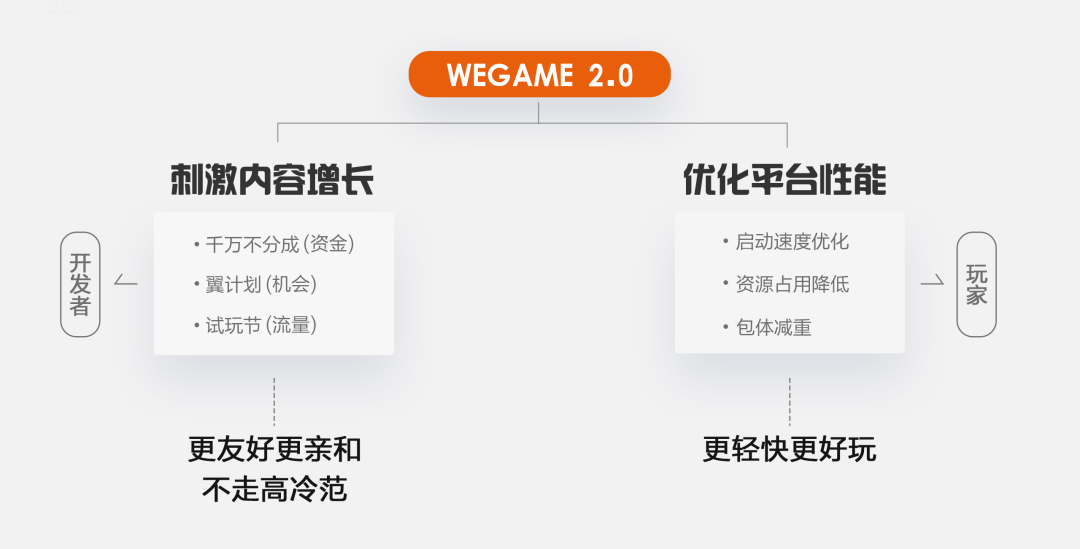 ***WeGame2.0视觉升级（品牌篇） - 图4