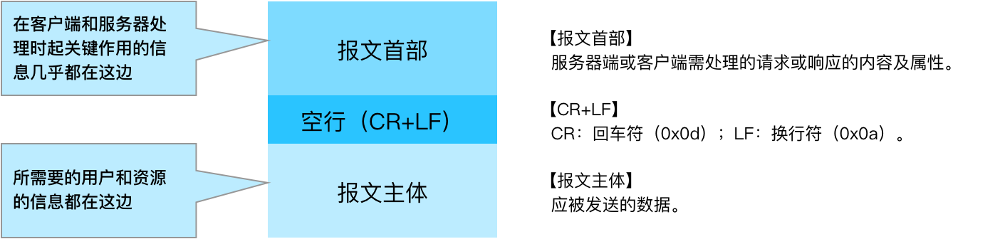 HTTP报文.png