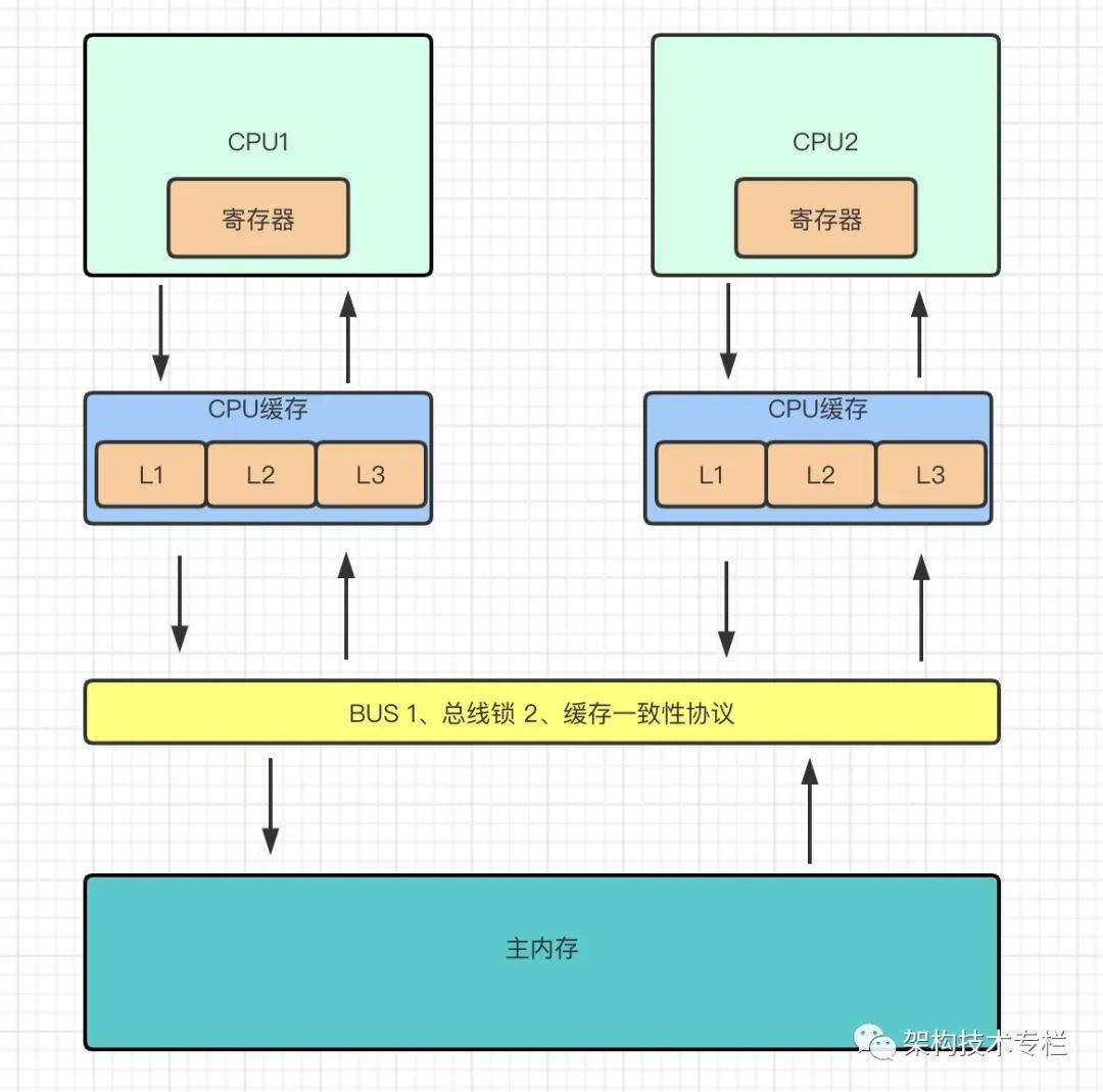 并发编程的艺术 - 图3