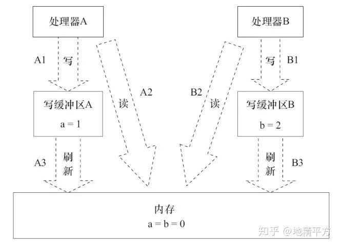 并发编程的艺术 - 图5