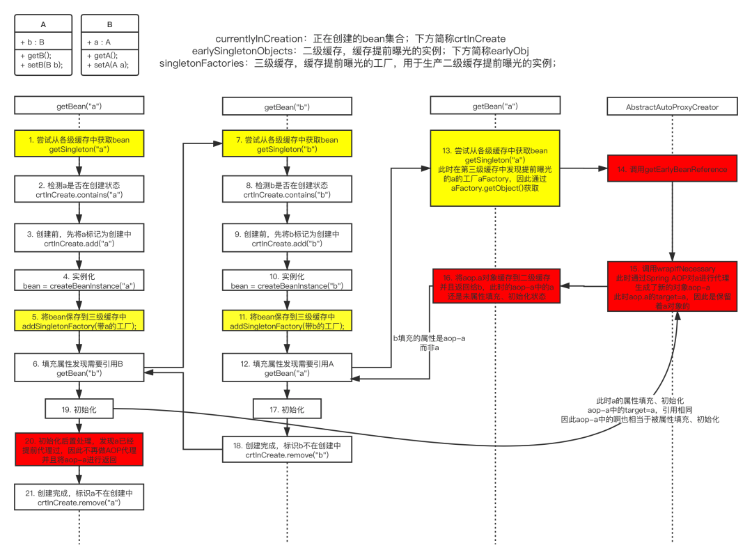 Spring如何解决循环依赖问题 - 图3