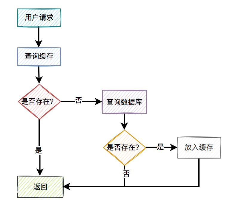 如何保证数据库和缓存双写一致性？ - 图1