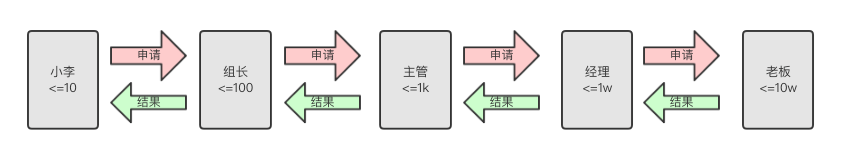 责任链模式 - 图1