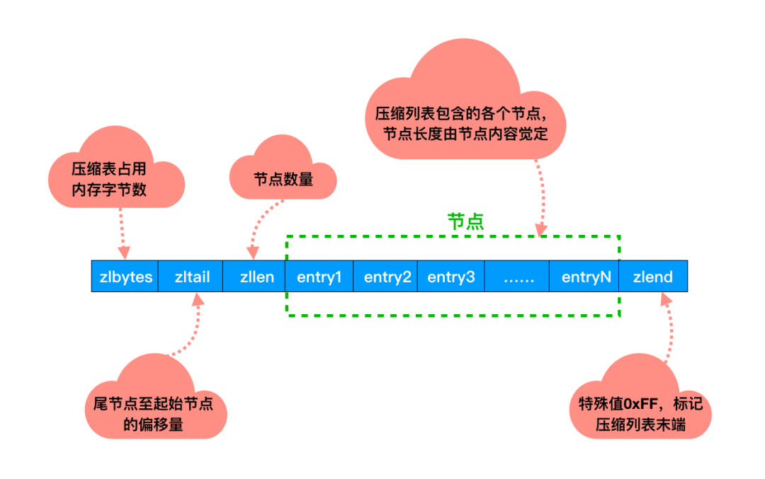 Redis高性能的原因分析 - 图7