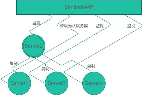 Redis哨兵与集群 - 图4