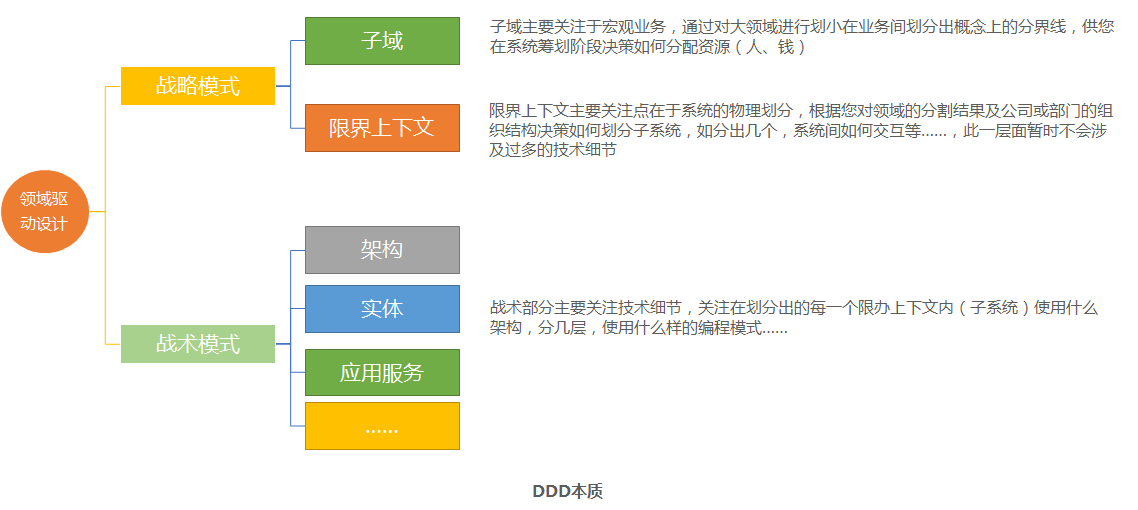 戏说领域驱动设计（四）—本质论 - 图1