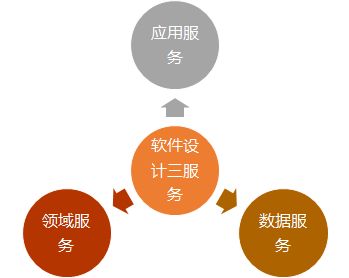戏说领域驱动设计（十二）—服务 - 图1