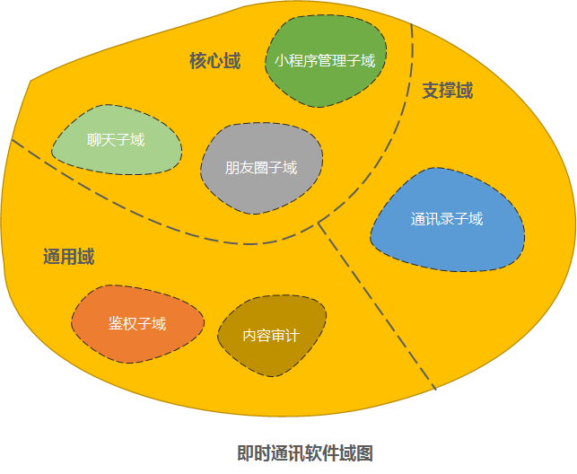 戏说领域驱动设计（六）—限界上下文—设计 - 图1
