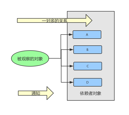 观察者模式 - 图1