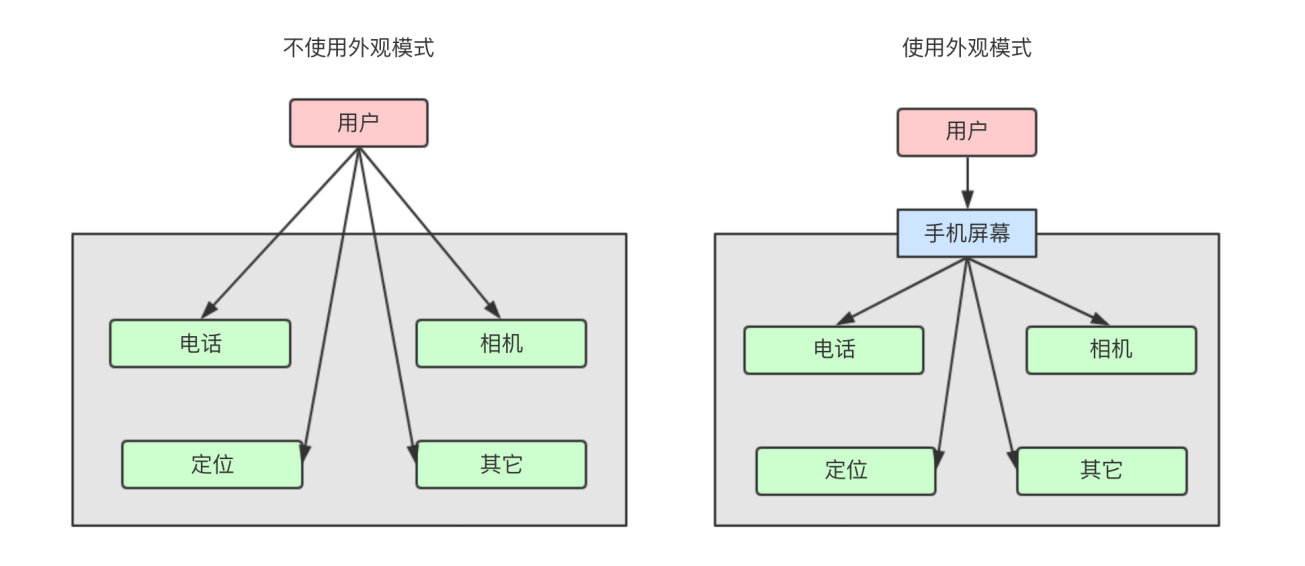 外观模式 - 图1