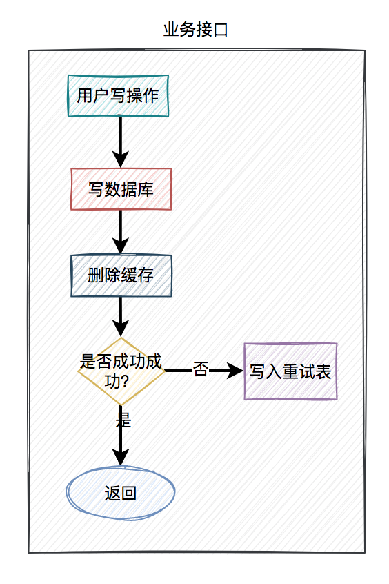 如何保证数据库和缓存双写一致性？ - 图11