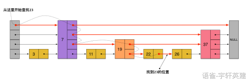 对于数据23的skiplist查询路径