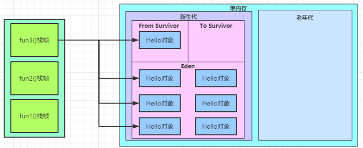 Java 创建的对象存放分析 - 图3