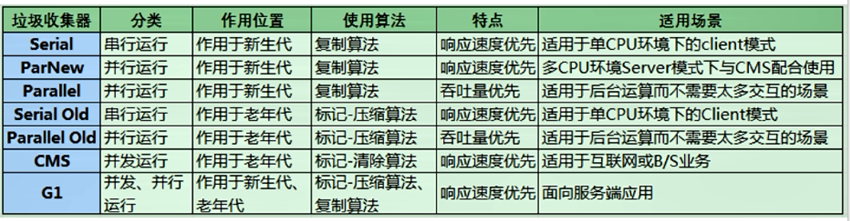 垃圾回收器 - 图1