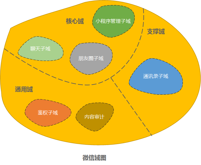 戏说领域驱动设计（五）—子域 - 图2