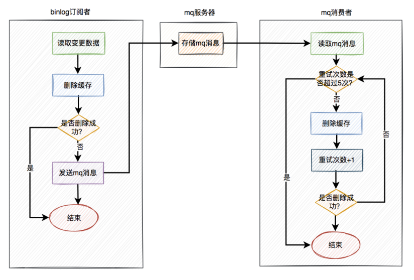 如何保证数据库和缓存双写一致性？ - 图15