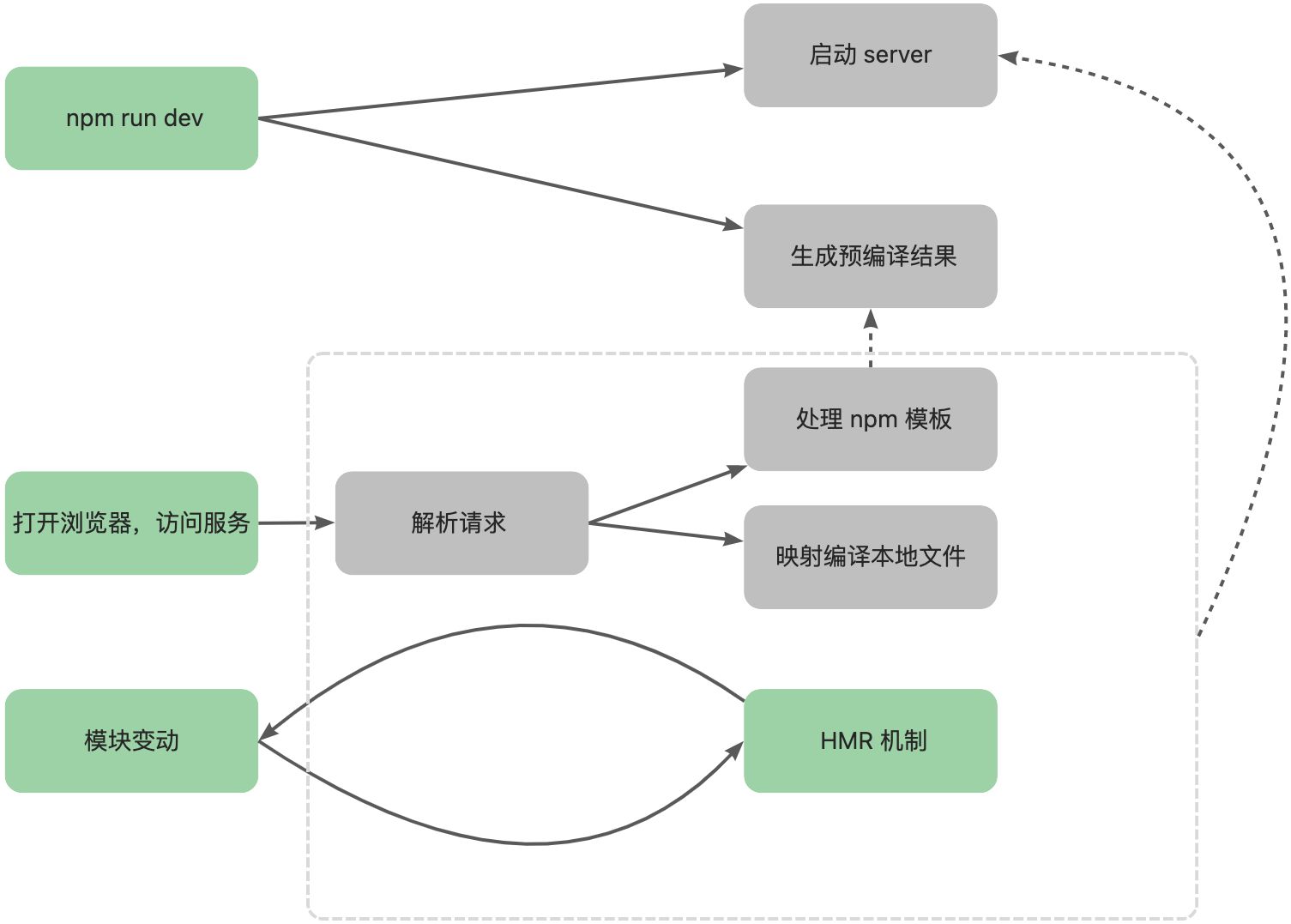 从原理分析 Vite 实现 - 图17