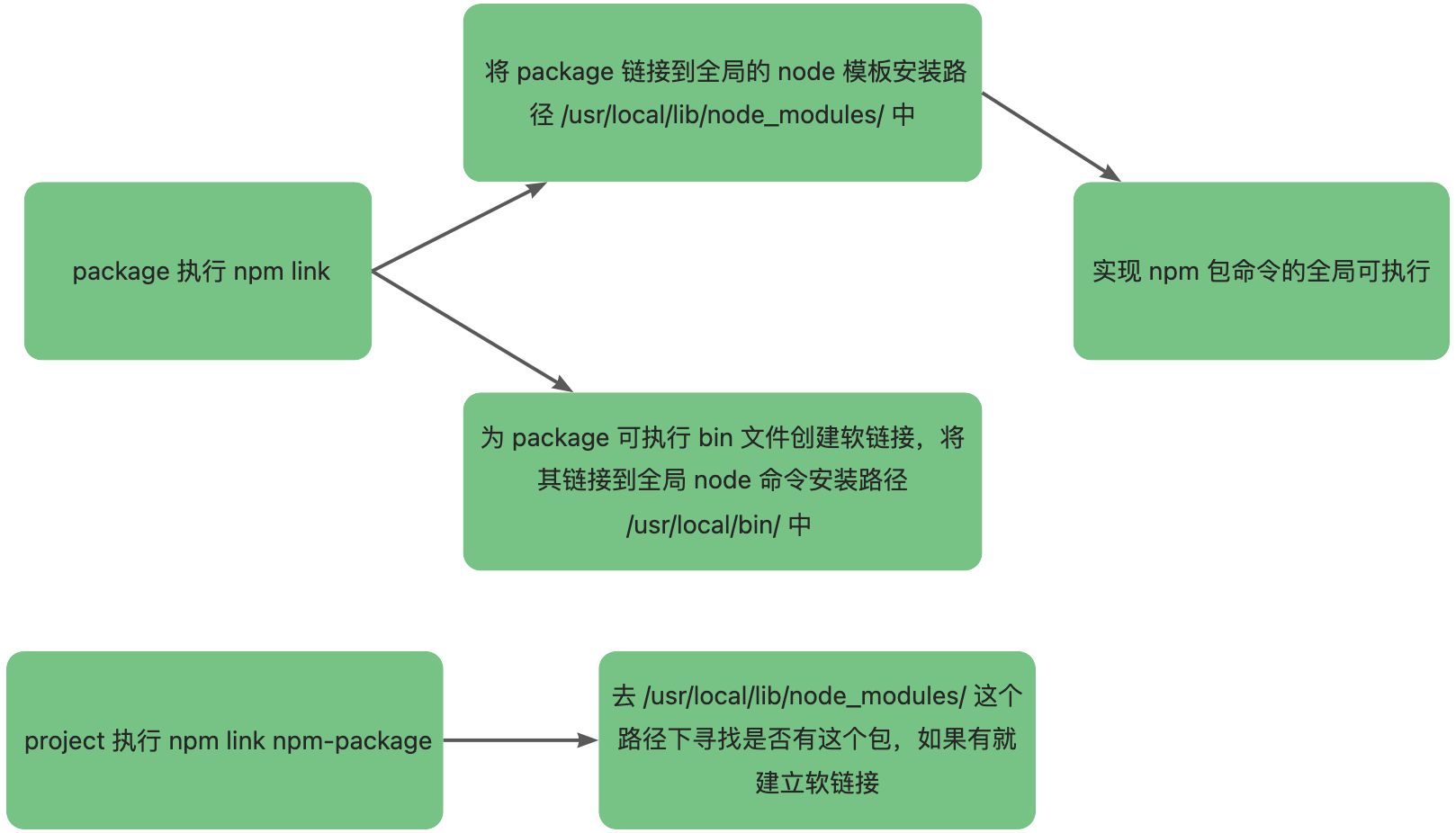 Npm 的安装机制和背后的思想 - 图15