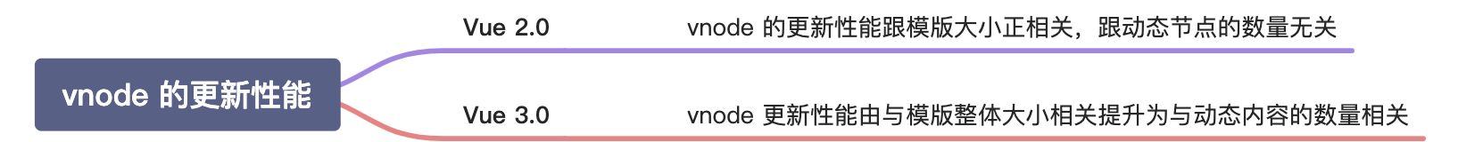 Vue3.0 做的性能优化 - 图7