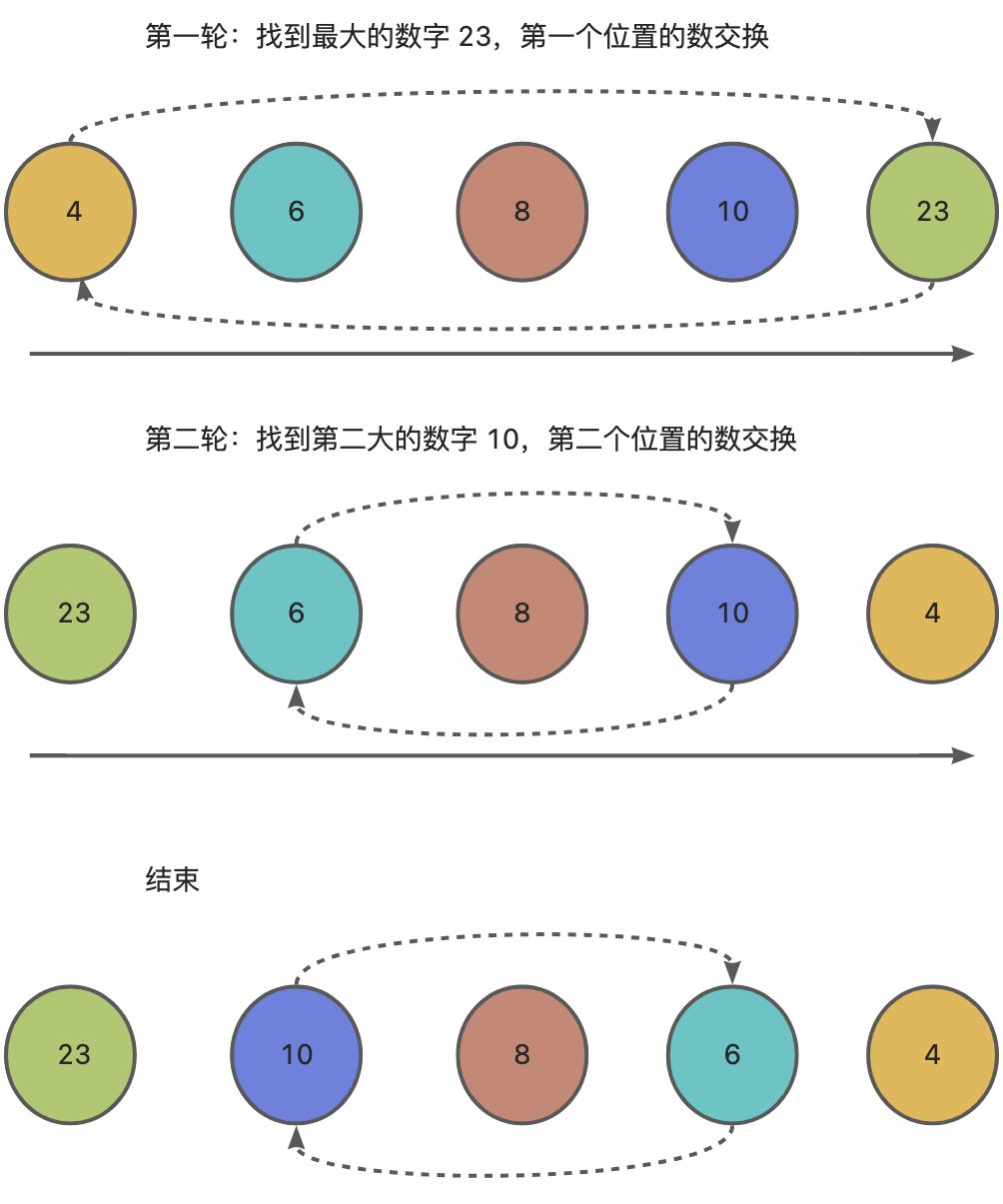 选择排序 - 图2