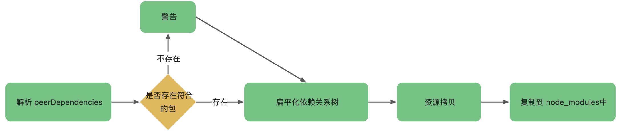 Yarn 的安装机制和背后的思想 - 图6