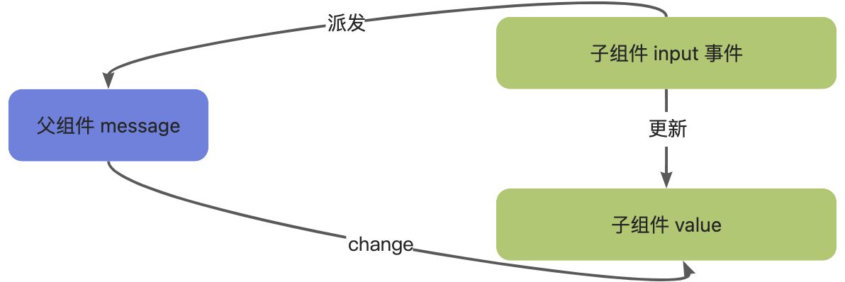 Vue 响应式原理是单向行为，为什么能双向绑定？ - 图22