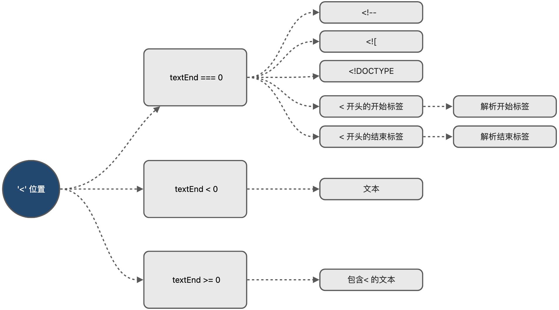 Vue 编译三部曲：如何将 template 编译成 AST ? - 图10