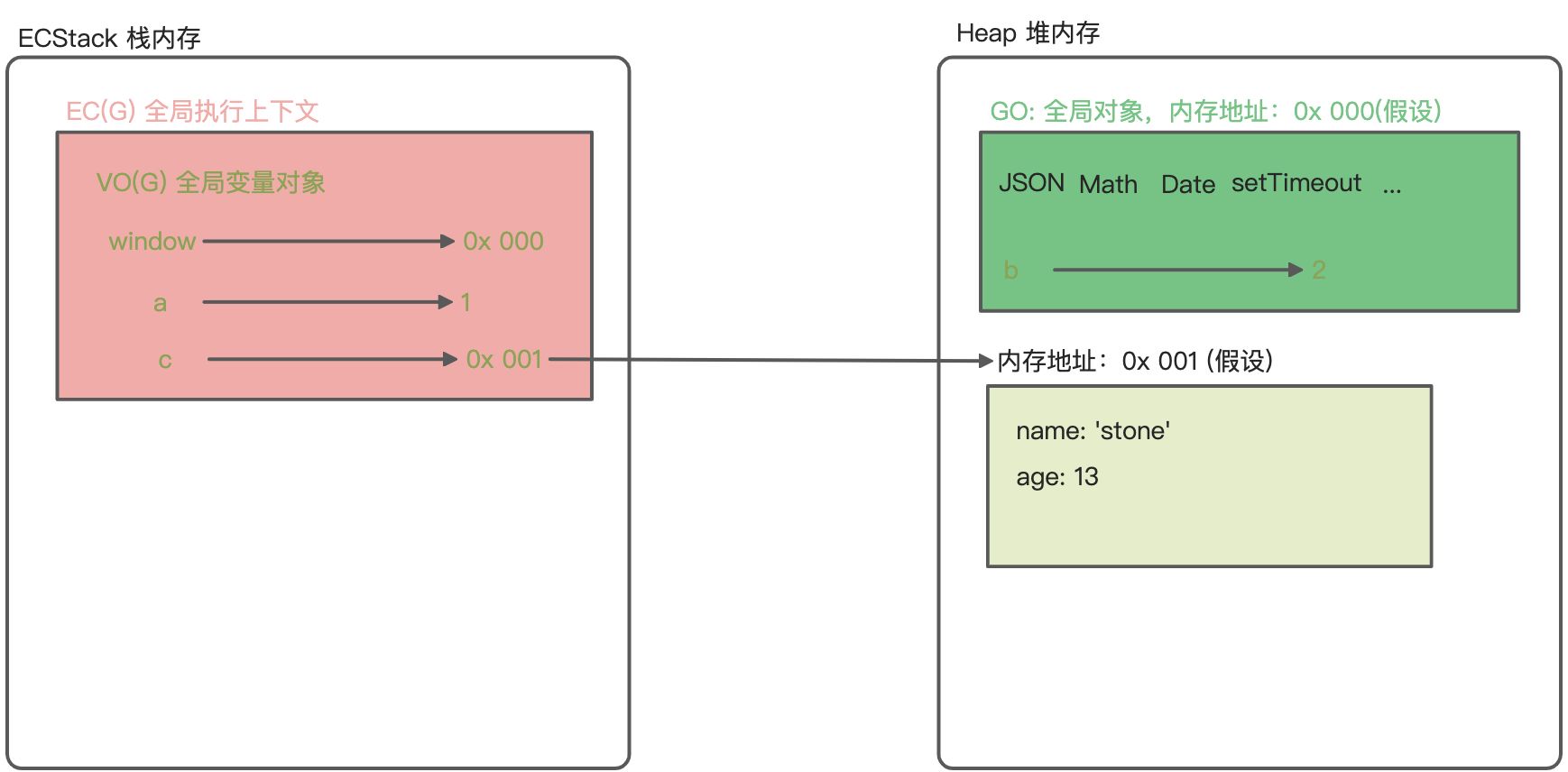 前端基石：堆栈内存 - 图4