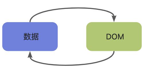 Vue 响应式原理是单向行为，为什么能双向绑定？ - 图2