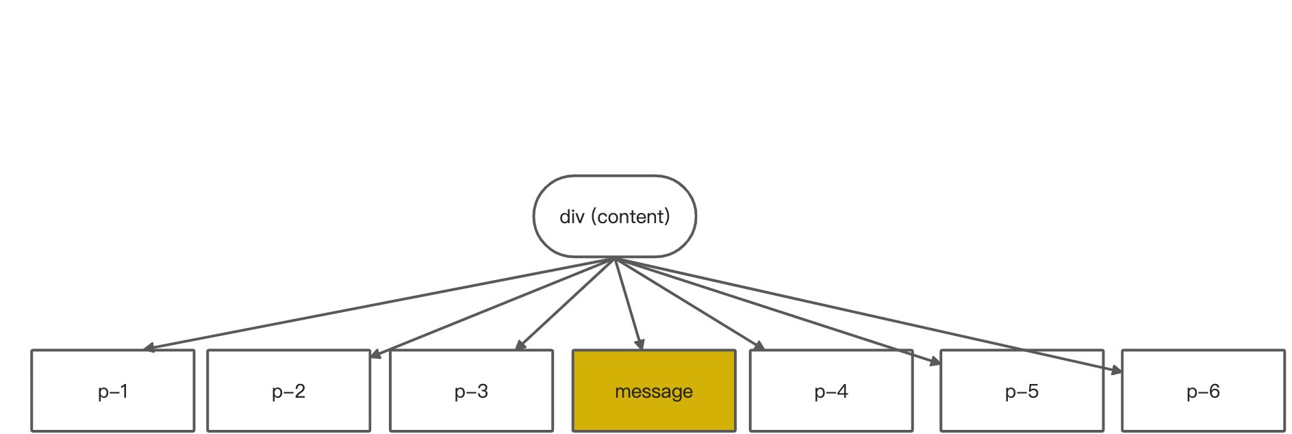 Vue3.0 做的性能优化 - 图6