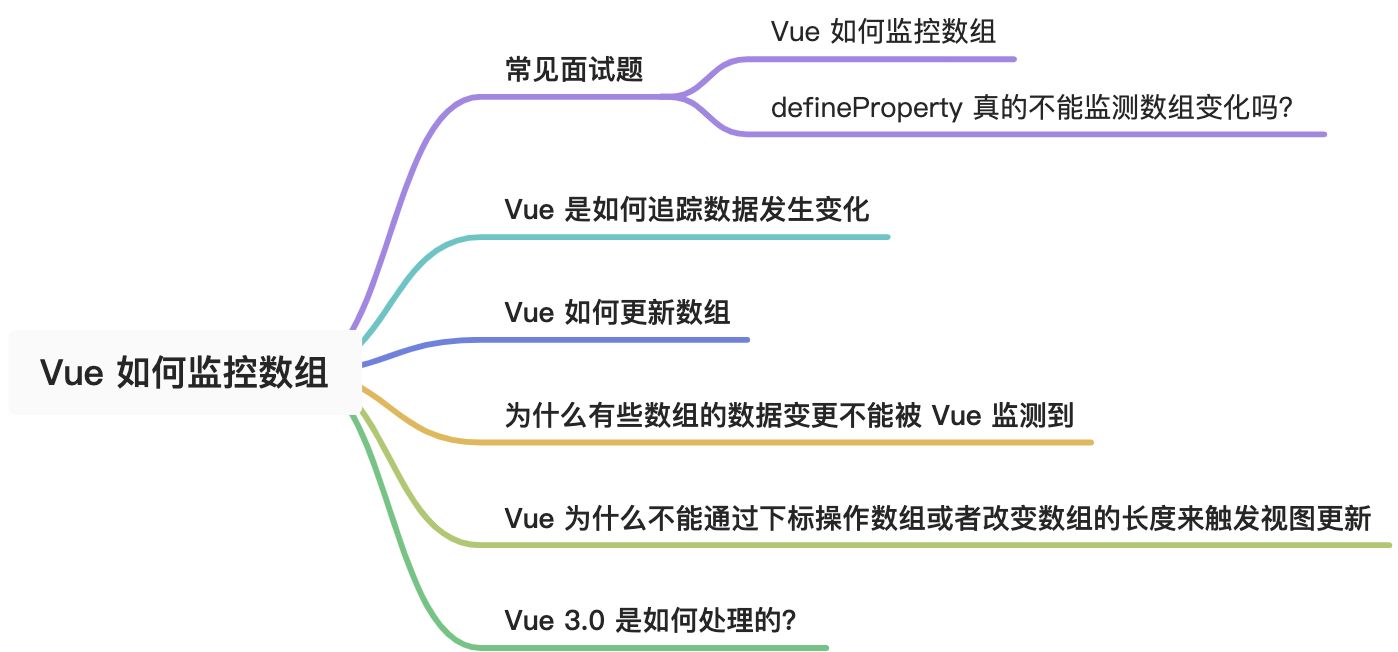 Vue2.0 数组的监控 - 图1