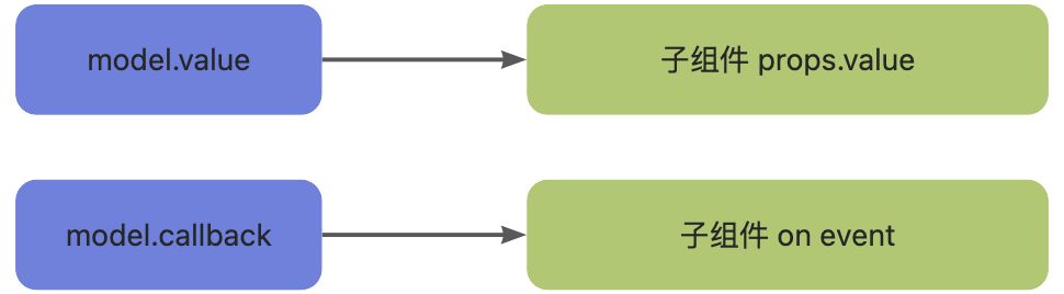 Vue 响应式原理是单向行为，为什么能双向绑定？ - 图21