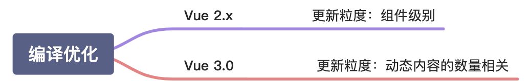 Vue3.0 做的性能优化 - 图5