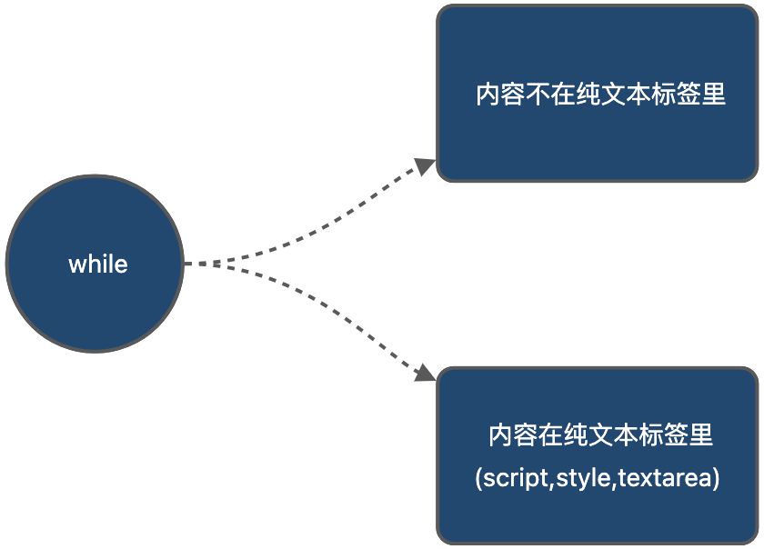 Vue 编译三部曲：如何将 template 编译成 AST ? - 图5