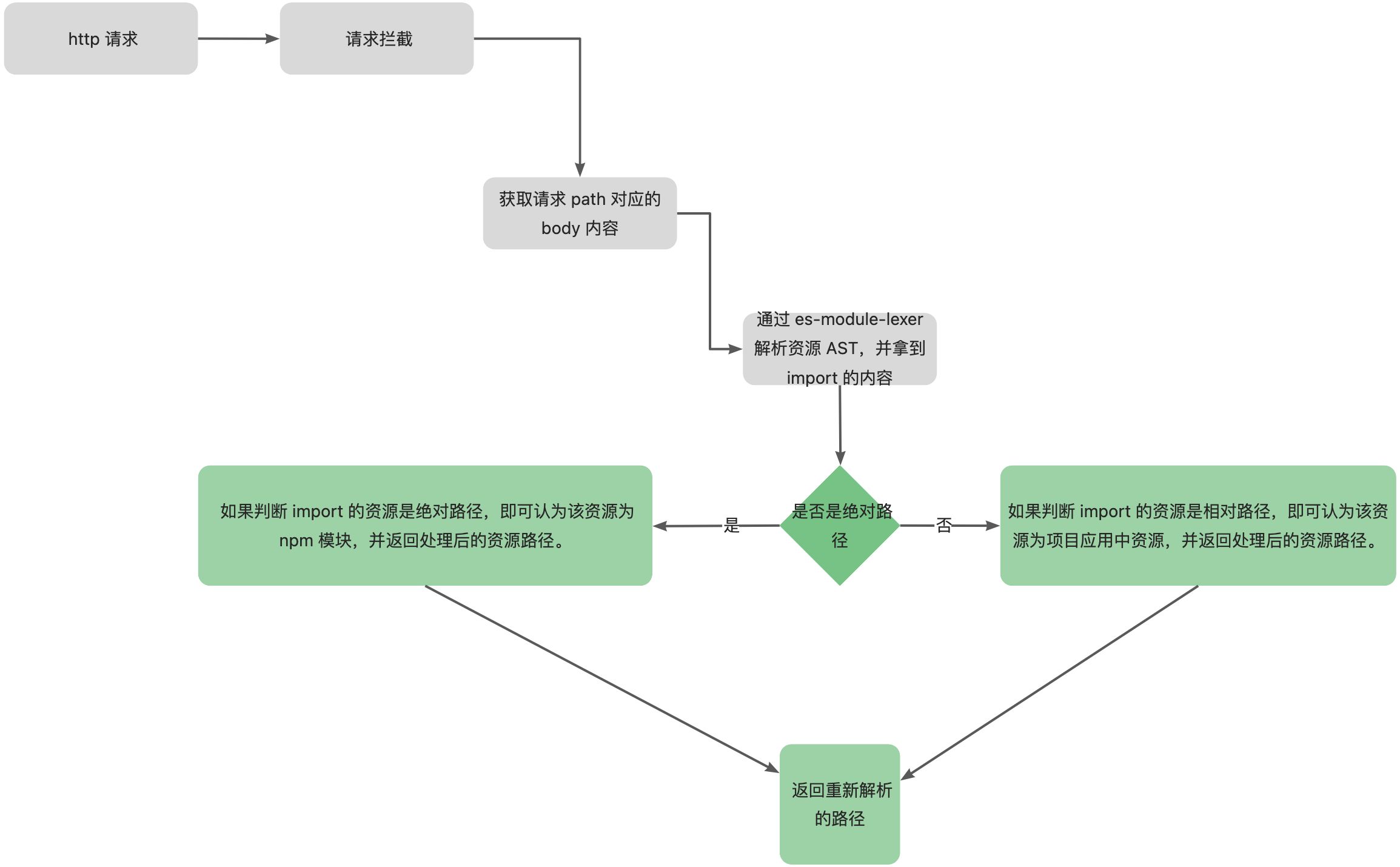 从原理分析 Vite 实现 - 图12