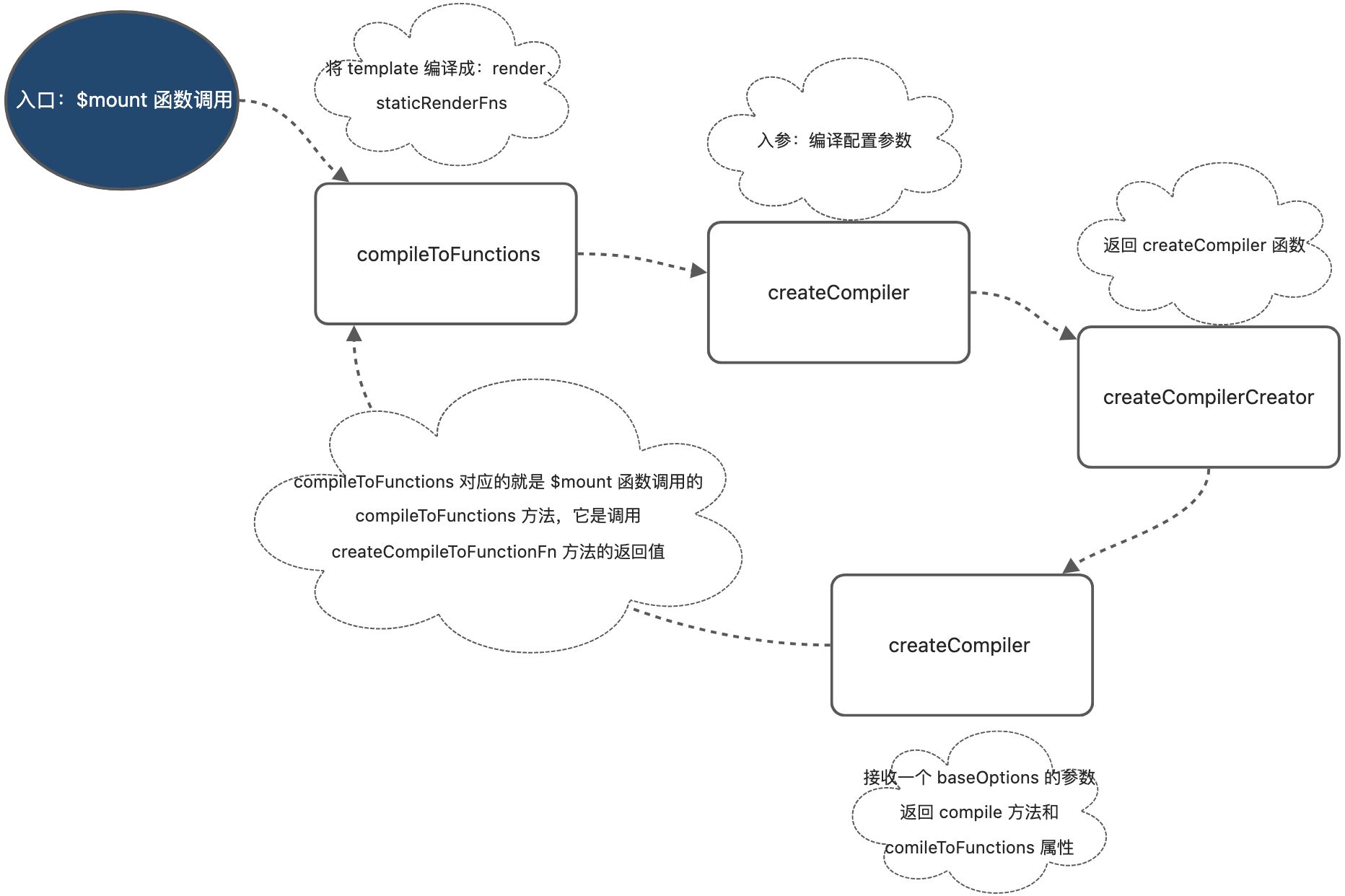 Vue 编译三部曲：如何将 template 编译成 AST ? - 图1