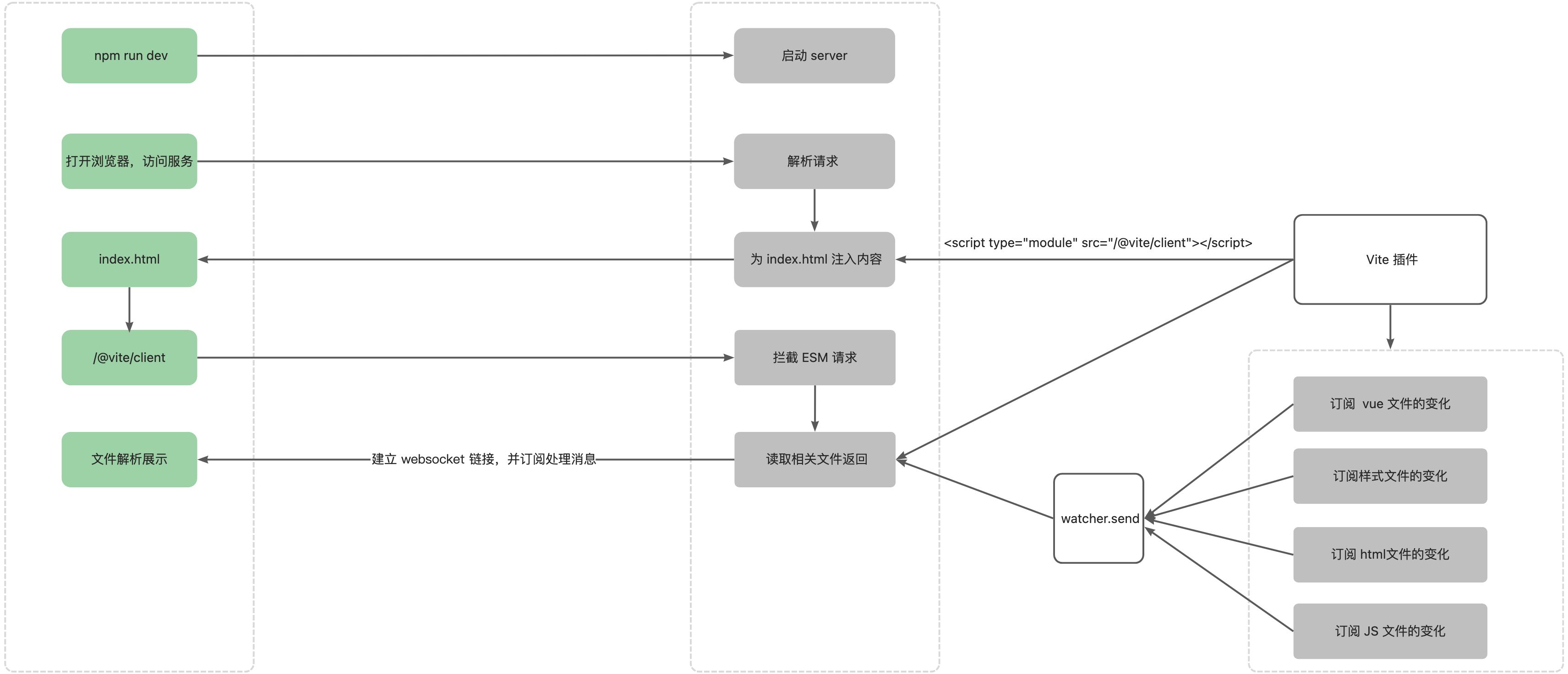 从原理分析 Vite 实现 - 图20