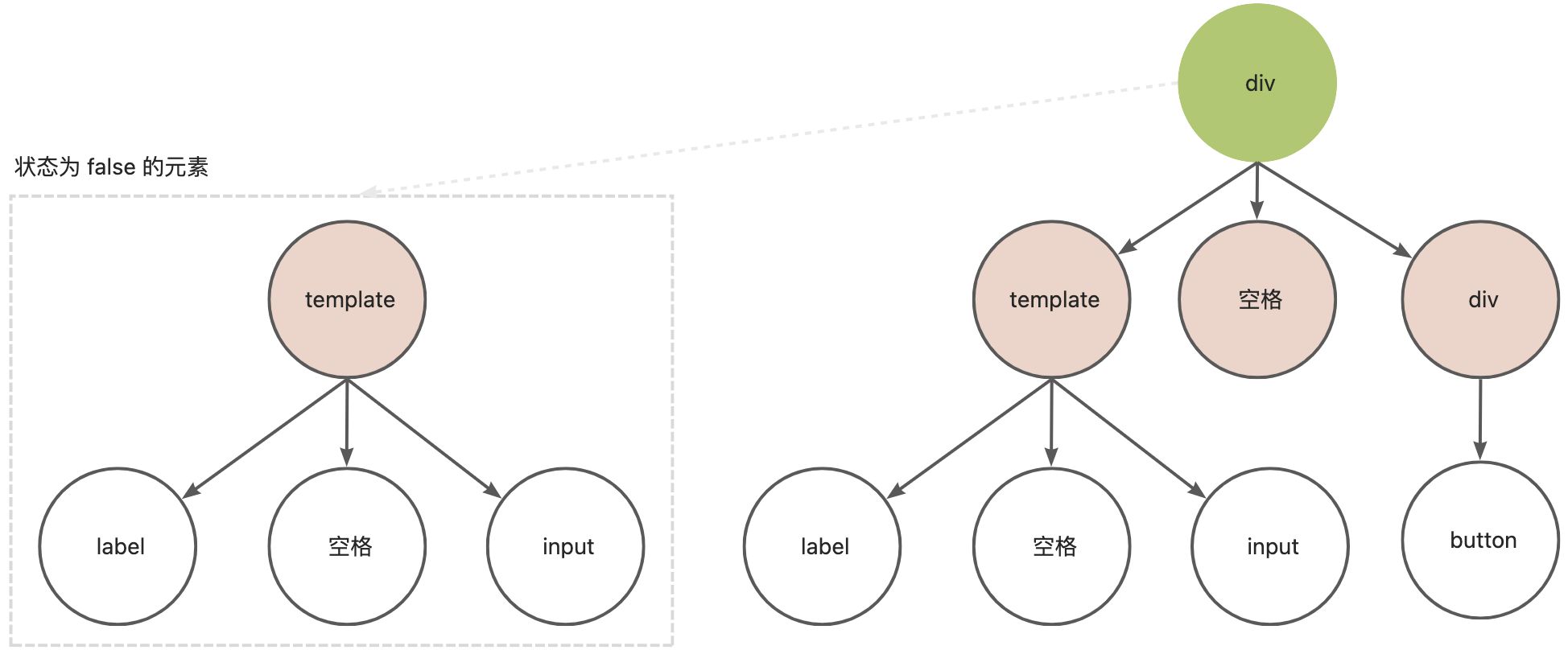 写 Vue 项目时为什么要写 key ? 原理揭秘 - 图7