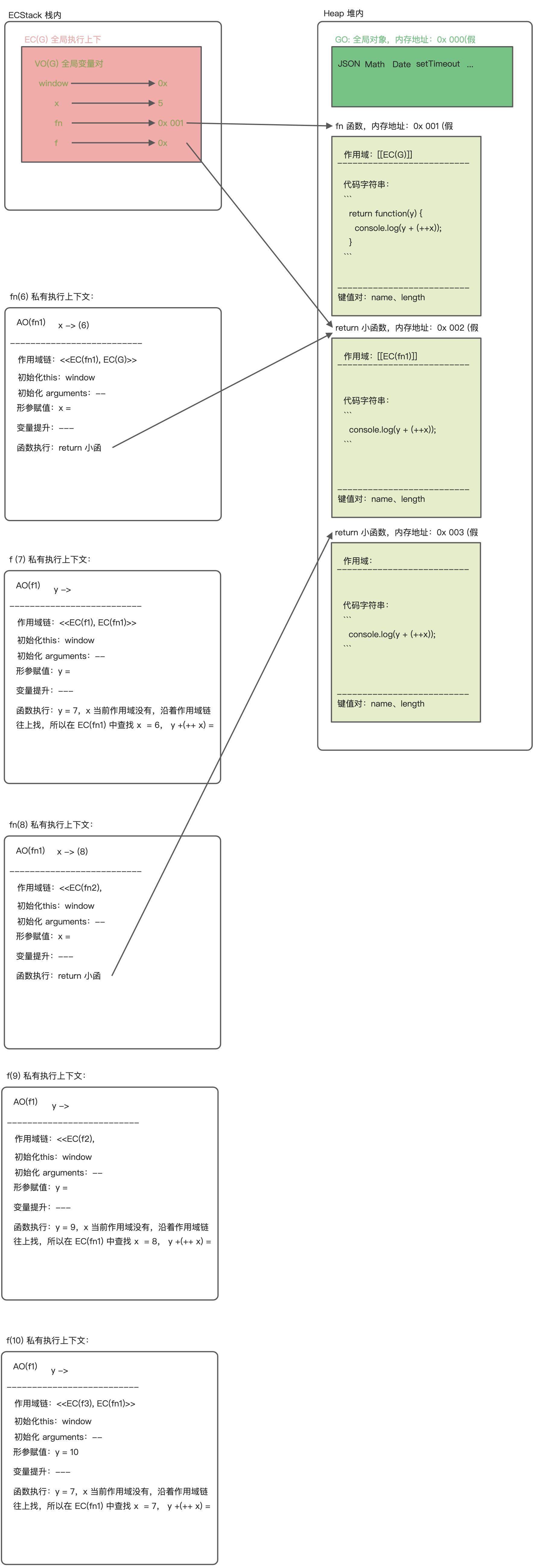 前端基石：闭包 - 图1