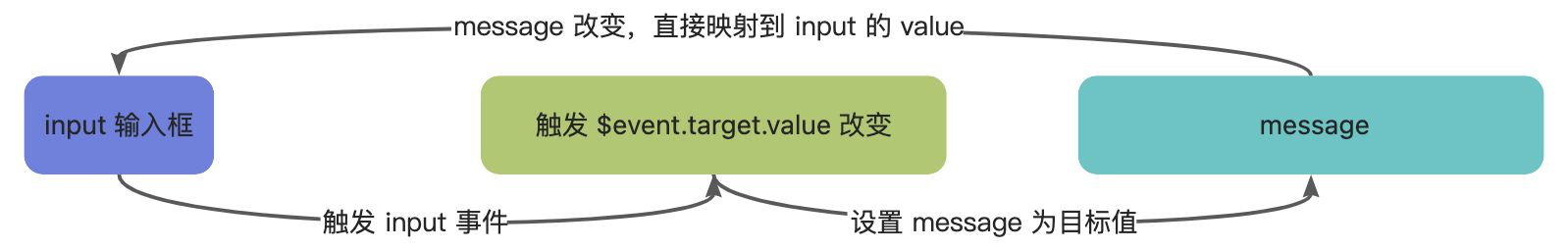 Vue 响应式原理是单向行为，为什么能双向绑定？ - 图16