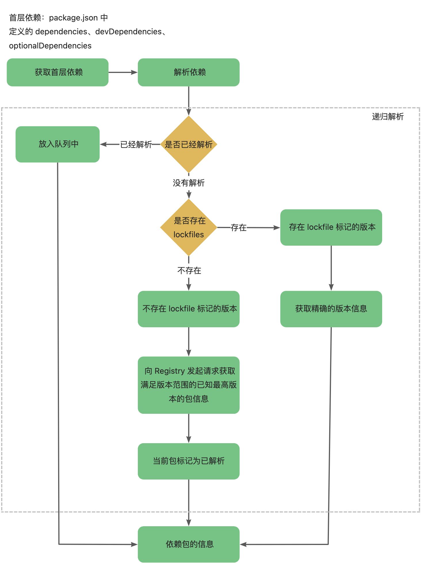 Yarn 的安装机制和背后的思想 - 图4