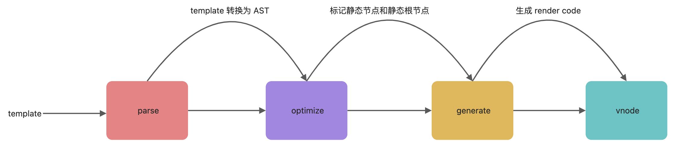 Vue 编译三部曲：render code 生成 - 图1