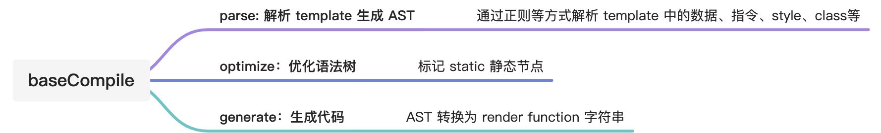 Vue 编译三部曲：如何将 template 编译成 AST ? - 图2