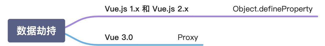 Vue3.0 做的性能优化 - 图2