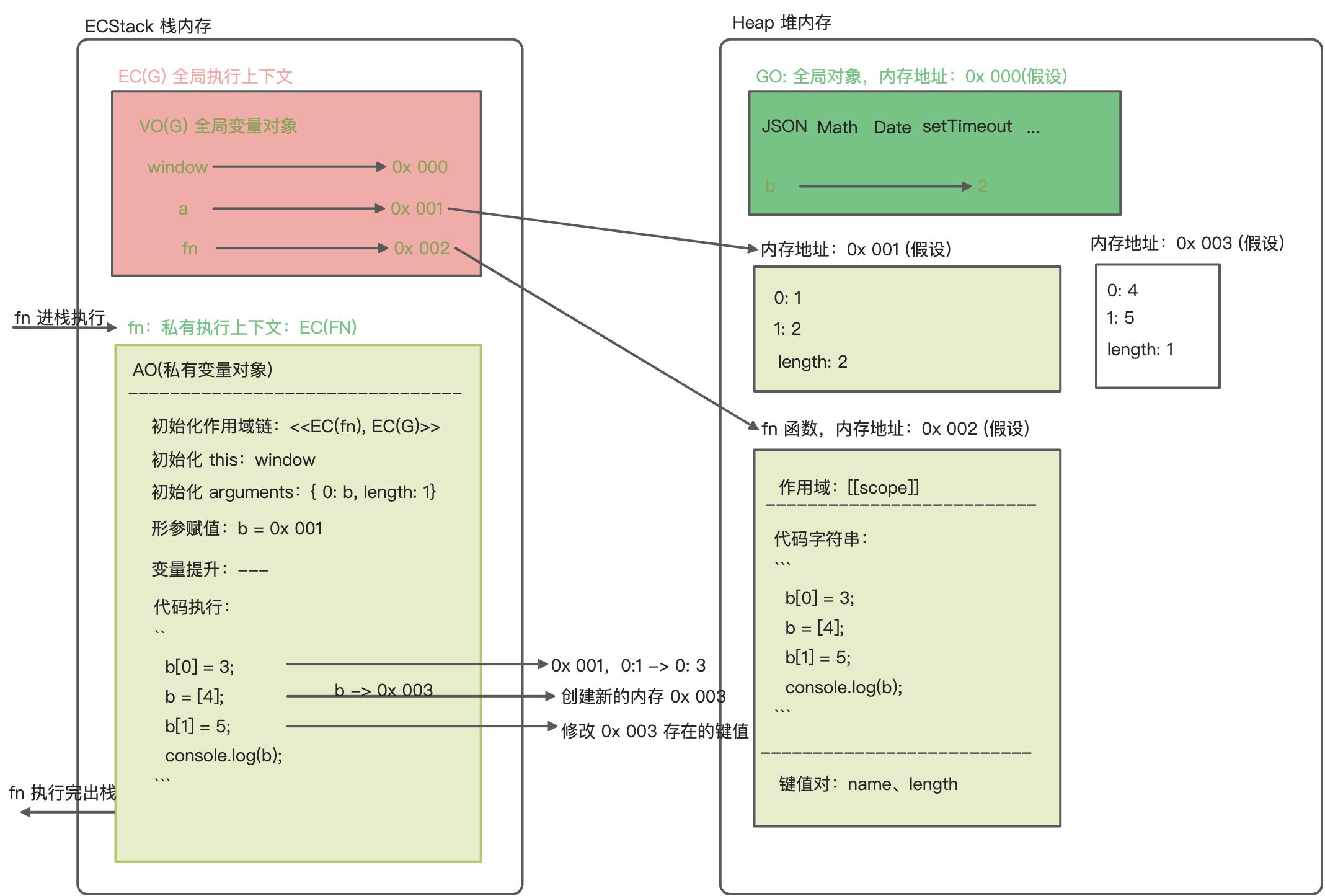 前端基石：函数的底层执行机制 - 图2